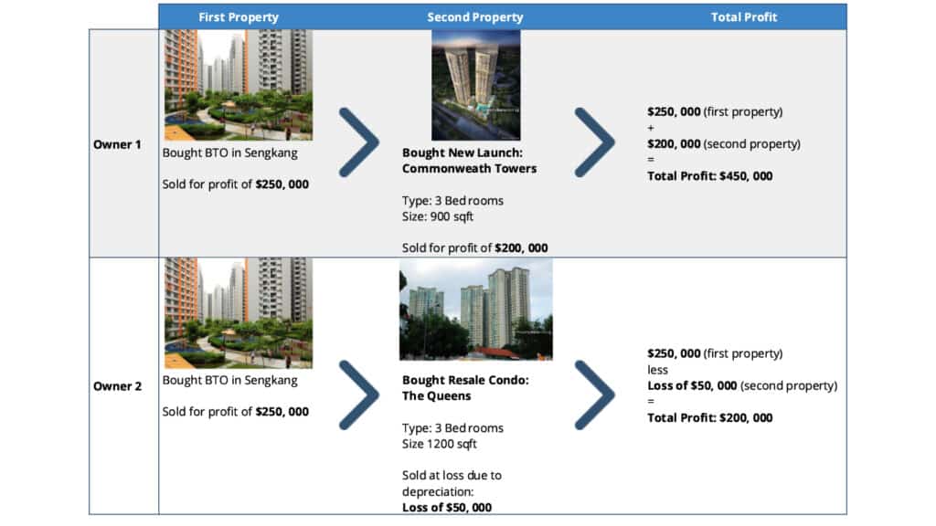 Asset progression scenarios