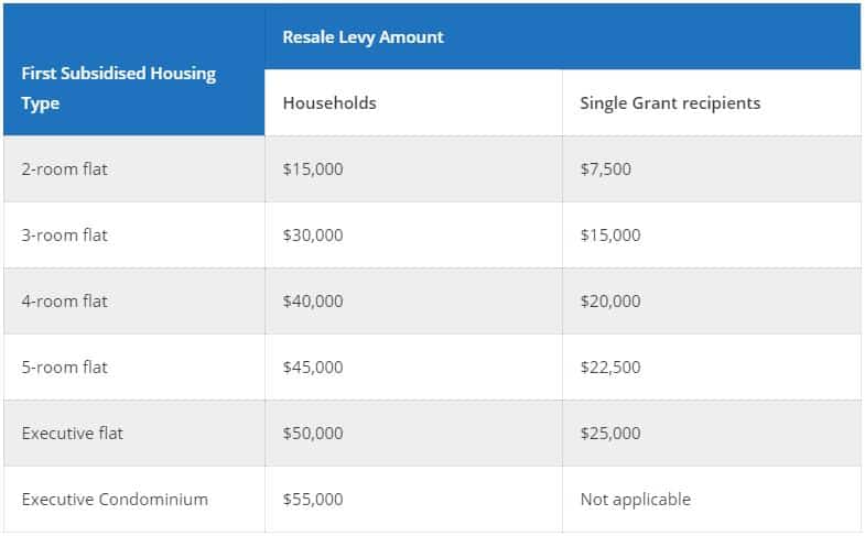 Resale Levy table